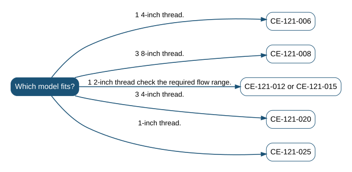 Selection diagram: 1 4-inch thread. leads to CE-121-006; 3 8-inch thread. leads to CE-121-008; 1 2-inch thread check the required flow range. leads to CE-121-012 or CE-121-015; 3 4-inch thread. leads to CE-121-020; 1-inch thread. leads to CE-121-025