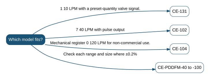 Selection diagram: 1 10 LPM with a preset-quantity valve signal. leads to CE-131; 7 40 LPM with pulse output leads to CE-102; Mechanical register 0 120 LPM for non-commercial use. leads to CE-104; Check each range and size where ±0.2% leads to CE-PDDFM-40 to -100